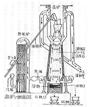 高炉の断面図